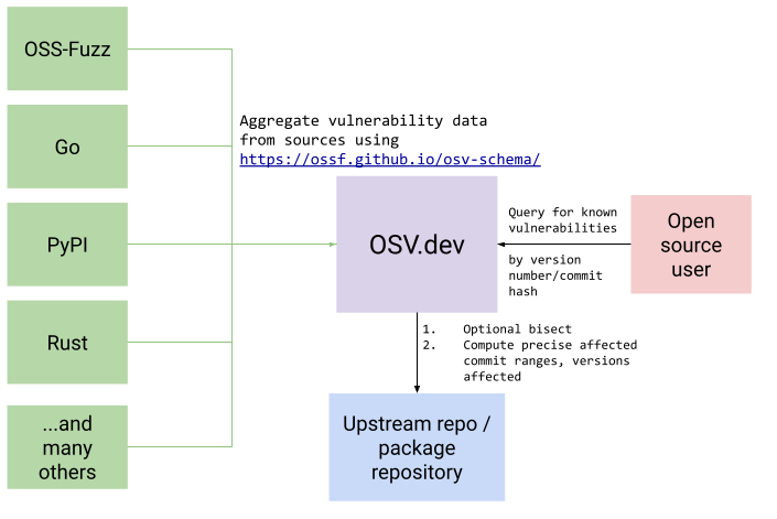 Getting Started with Sonatype Vulnerability Analysis